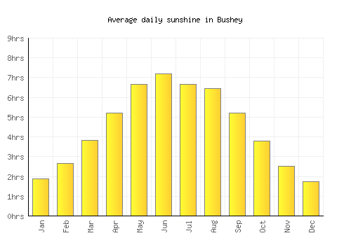 Bushey average daily sunshine chart