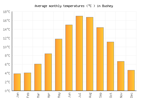 Bushey average temperature chart (Celsius)