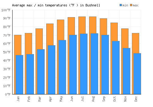 Bushnell average minimum / maximum temperatures (Fahrenheit)