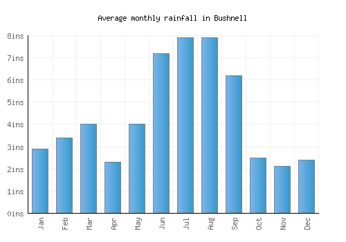 Bushnell monthly rainfall chart (inches)
