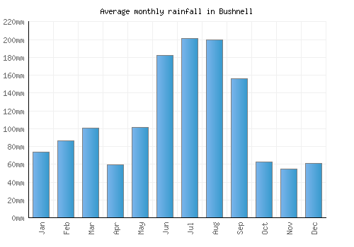 Bushnell monthly rainfall chart (mm)
