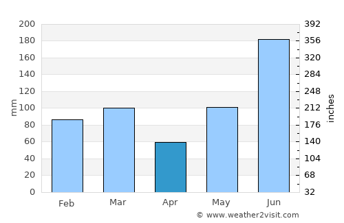 Bushnell average rain in April