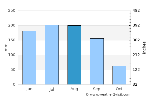 Bushnell average rain in August