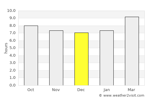 Bushnell average rain in December