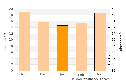 Bushnell average temperature in January