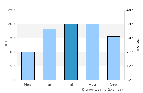 Bushnell average rain in July