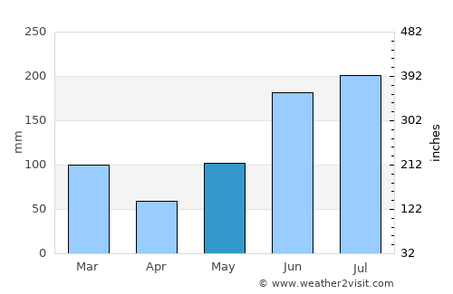 Bushnell average rain in May