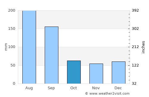 Bushnell average rain in October