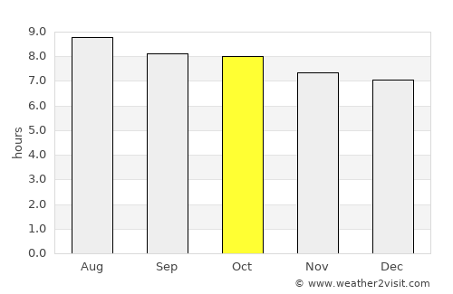 Bushnell average rain in October