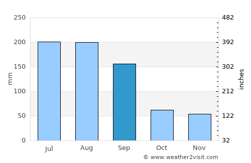Bushnell average rain in September