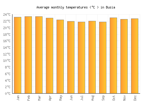 Busia average temperature chart (Celsius)