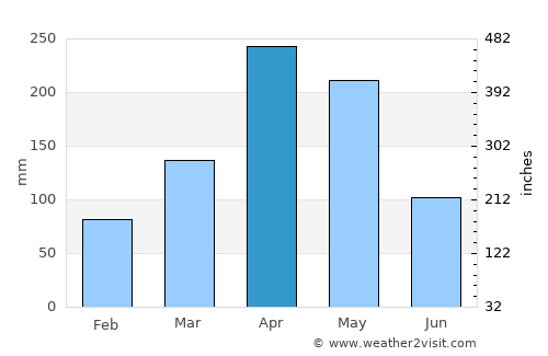 Busia average rain in April