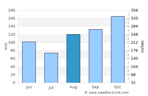 Busia average rain in August