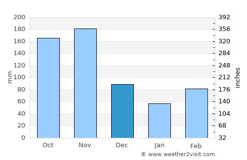 Busia average rain in December