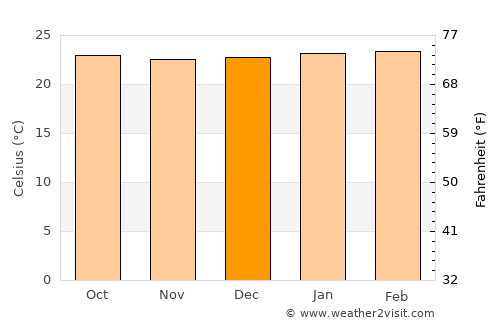 Busia average temperature in December
