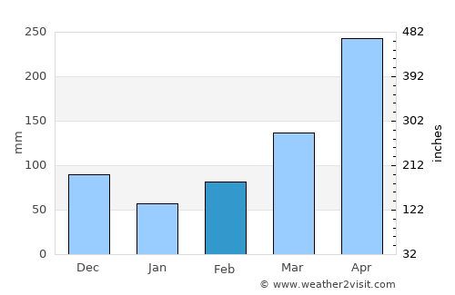 Busia average rain in February
