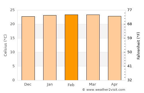 Busia average temperature in February