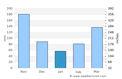 Busia average rain in January