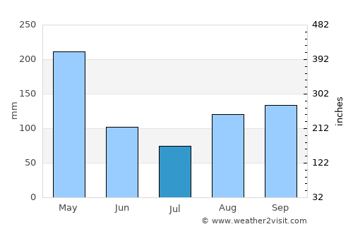 Busia average rain in July