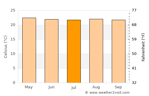 Busia average temperature in July
