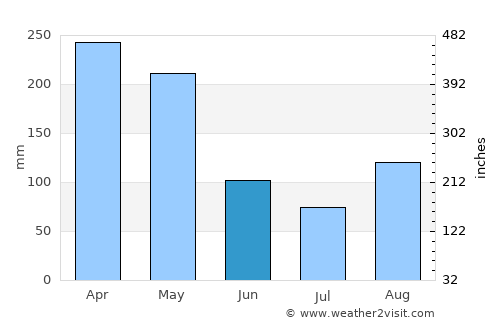 Busia average rain in June