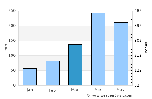 Busia average rain in March