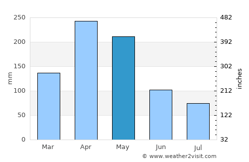 Busia average rain in May