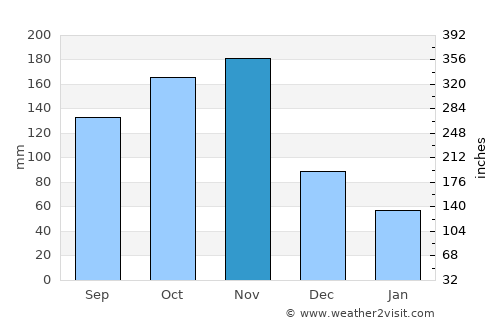 Busia average rain in November