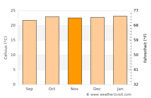 Busia average temperature in November