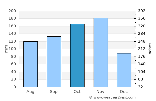 Busia average rain in October