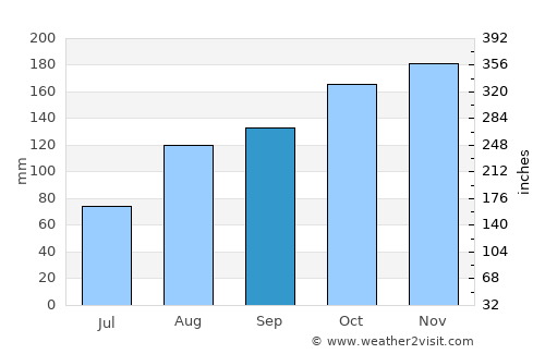 Busia average rain in September