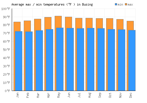 Busing average minimum / maximum temperatures (Fahrenheit)