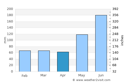 Busing average rain in April