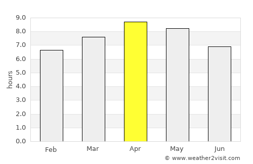 Busing average rain in April