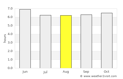 Busing average rain in August