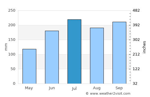 Busing average rain in July