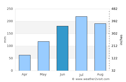 Busing average rain in June