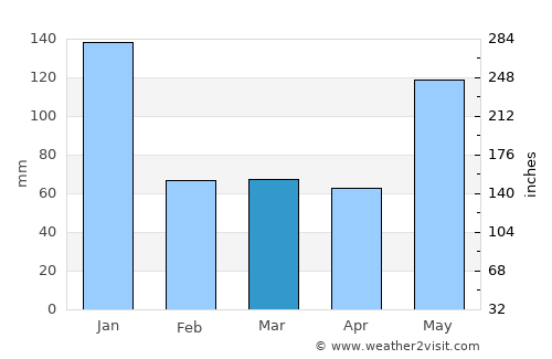Busing average rain in March