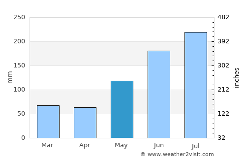 Busing average rain in May