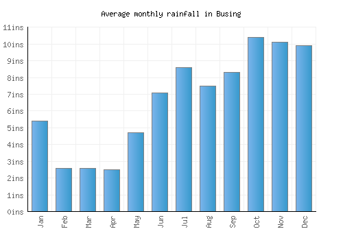 Busing monthly rainfall chart (inches)