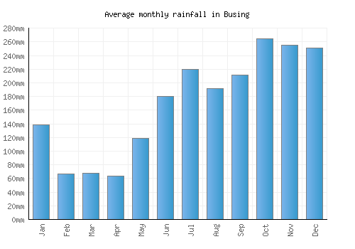 Busing monthly rainfall chart (mm)