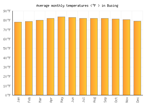 Busing average temperature chart (Fahrenheit)