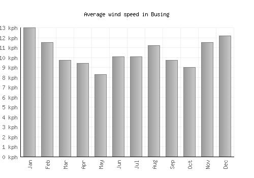 Busing average winspeed by month (km/h)