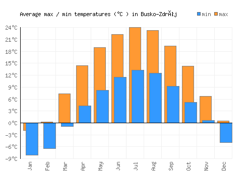 Busko-Zdrój average minimum / maximum temperatures (Celsius)