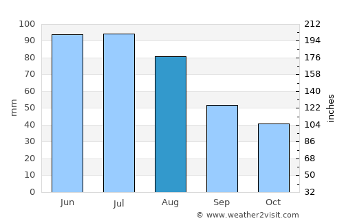 Busko-Zdrój average rain in August