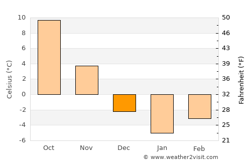 Busko-Zdrój average temperature in December
