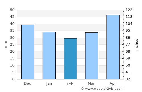 Busko-Zdrój average rain in February