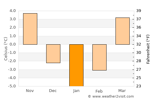 Busko-Zdrój average temperature in January