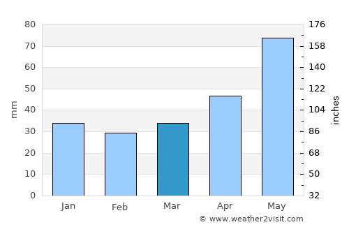 Busko-Zdrój average rain in March