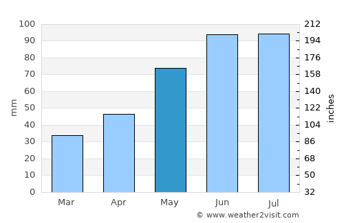 Busko-Zdrój average rain in May